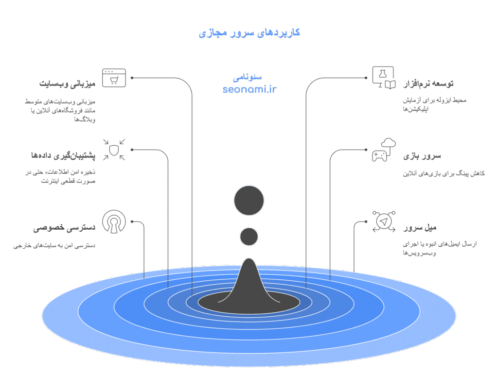 خرید هاست VPS